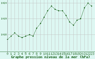 Courbe de la pression atmosphrique pour Pomrols (34)