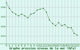 Courbe de la pression atmosphrique pour Ile Rousse (2B)