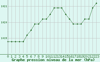 Courbe de la pression atmosphrique pour Fains-Veel (55)