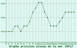 Courbe de la pression atmosphrique pour Plussin (42)