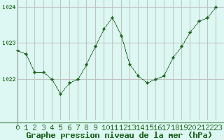 Courbe de la pression atmosphrique pour Saint-Nazaire-d