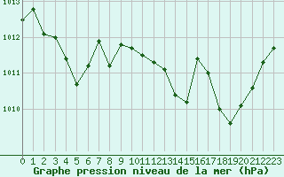 Courbe de la pression atmosphrique pour Saint-Sorlin-en-Valloire (26)