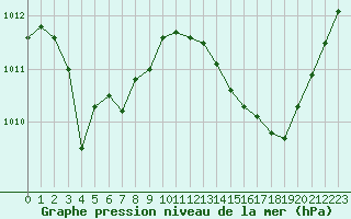Courbe de la pression atmosphrique pour Ciudad Real (Esp)