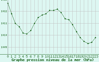 Courbe de la pression atmosphrique pour Angers-Beaucouz (49)