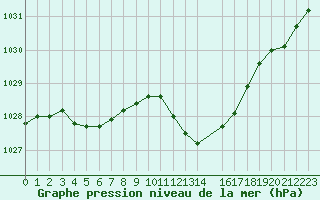 Courbe de la pression atmosphrique pour La Beaume (05)