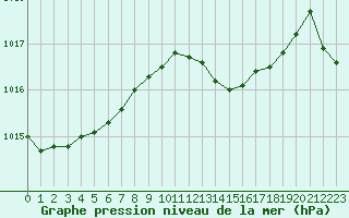 Courbe de la pression atmosphrique pour Calvi (2B)