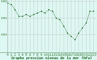 Courbe de la pression atmosphrique pour Villarzel (Sw)