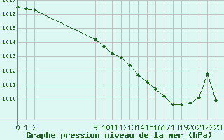 Courbe de la pression atmosphrique pour San Chierlo (It)