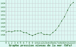 Courbe de la pression atmosphrique pour Brest (29)