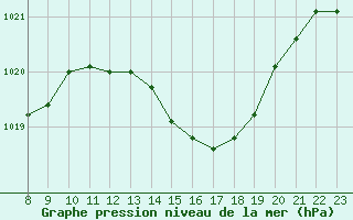 Courbe de la pression atmosphrique pour Valence d