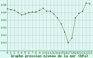 Courbe de la pression atmosphrique pour Beaucroissant (38)