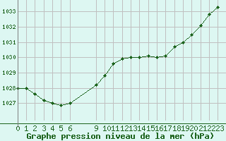 Courbe de la pression atmosphrique pour Grandfresnoy (60)