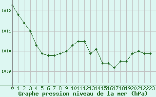 Courbe de la pression atmosphrique pour Castellbell i el Vilar (Esp)