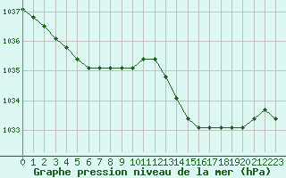 Courbe de la pression atmosphrique pour Nostang (56)