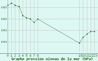 Courbe de la pression atmosphrique pour Ancey (21)