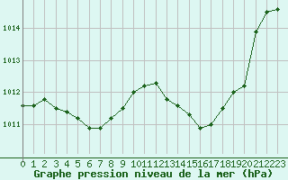 Courbe de la pression atmosphrique pour Malbosc (07)