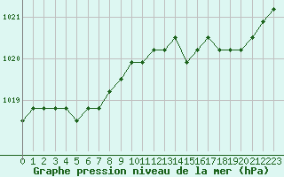 Courbe de la pression atmosphrique pour Fains-Veel (55)