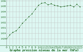 Courbe de la pression atmosphrique pour Leucate (11)