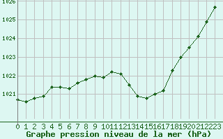 Courbe de la pression atmosphrique pour Ile du Levant (83)