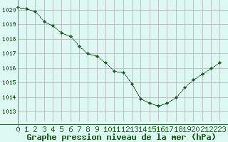 Courbe de la pression atmosphrique pour Renwez (08)