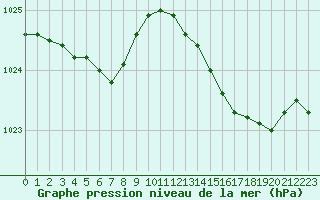 Courbe de la pression atmosphrique pour Pointe de Socoa (64)