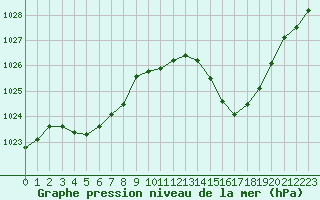 Courbe de la pression atmosphrique pour Ambrieu (01)