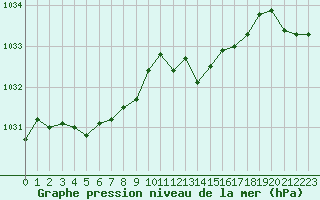 Courbe de la pression atmosphrique pour Gruissan (11)