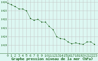 Courbe de la pression atmosphrique pour Belfort-Dorans (90)