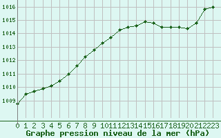 Courbe de la pression atmosphrique pour Hyres (83)