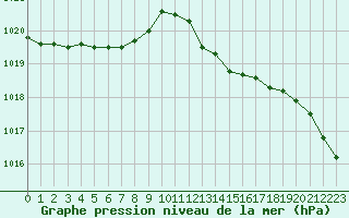 Courbe de la pression atmosphrique pour Mouilleron-le-Captif (85)