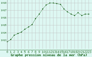 Courbe de la pression atmosphrique pour Biscarrosse (40)