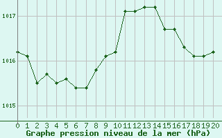 Courbe de la pression atmosphrique pour Lagny-sur-Marne (77)