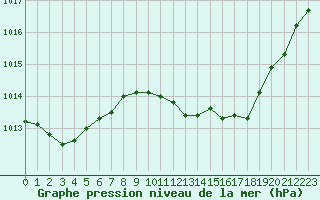 Courbe de la pression atmosphrique pour Bziers-Centre (34)