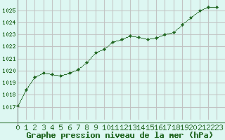 Courbe de la pression atmosphrique pour Landser (68)