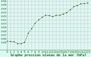 Courbe de la pression atmosphrique pour Avord (18)