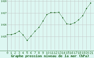 Courbe de la pression atmosphrique pour Sgur-le-Chteau (19)