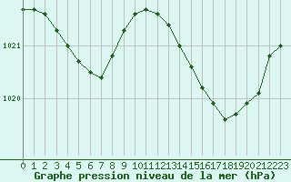 Courbe de la pression atmosphrique pour Trelly (50)