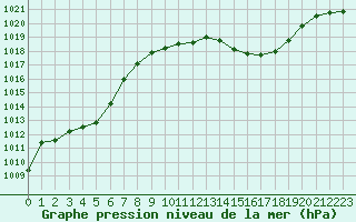 Courbe de la pression atmosphrique pour Sanary-sur-Mer (83)