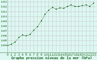 Courbe de la pression atmosphrique pour Narbonne-Ouest (11)