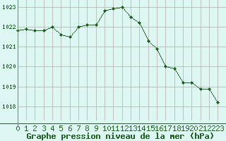 Courbe de la pression atmosphrique pour Nostang (56)