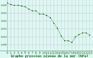 Courbe de la pression atmosphrique pour Landivisiau (29)