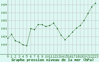 Courbe de la pression atmosphrique pour Brion (38)