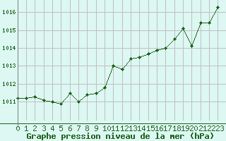 Courbe de la pression atmosphrique pour La Baeza (Esp)