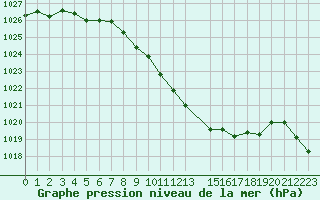 Courbe de la pression atmosphrique pour Colmar (68)