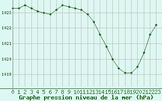 Courbe de la pression atmosphrique pour Gourdon (46)