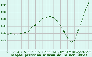 Courbe de la pression atmosphrique pour Ciudad Real (Esp)