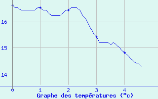 Courbe de tempratures pour Gnrargues (30)