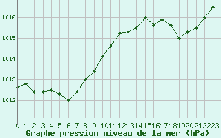 Courbe de la pression atmosphrique pour Tauxigny (37)