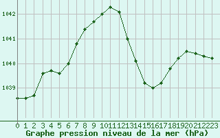 Courbe de la pression atmosphrique pour Saint-Etienne (42)