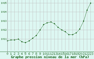 Courbe de la pression atmosphrique pour Frontenay (79)